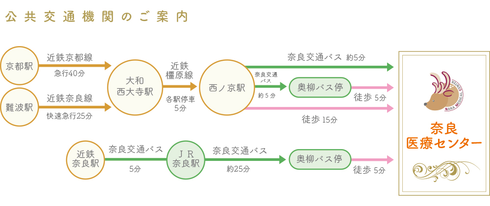 公共交通機関のご案内